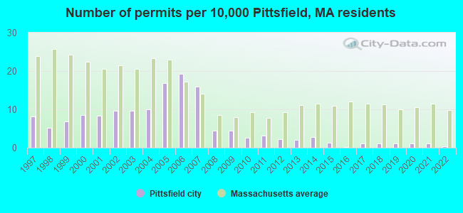 Number of permits per 10,000 Pittsfield, MA residents