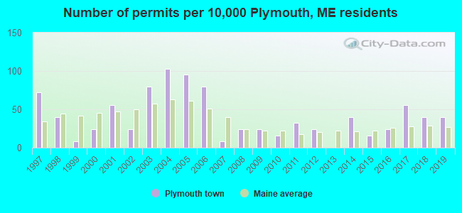 Number of permits per 10,000 Plymouth, ME residents