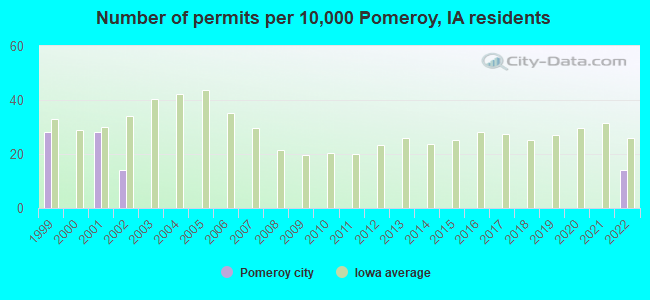 Number of permits per 10,000 Pomeroy, IA residents
