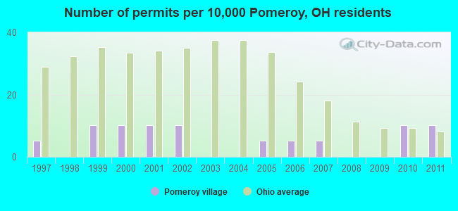 Number of permits per 10,000 Pomeroy, OH residents