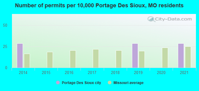 Number of permits per 10,000 Portage Des Sioux, MO residents