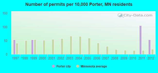 Number of permits per 10,000 Porter, MN residents