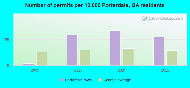 Number of permits per 10,000 Porterdale, GA residents