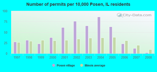 Number of permits per 10,000 Posen, IL residents
