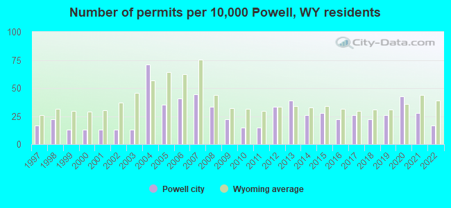 Number of permits per 10,000 Powell, WY residents