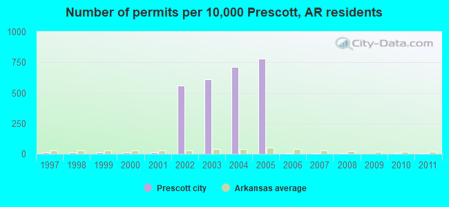 Number of permits per 10,000 Prescott, AR residents