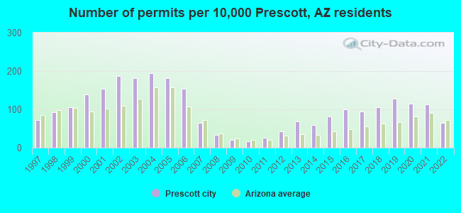 Number of permits per 10,000 Prescott, AZ residents