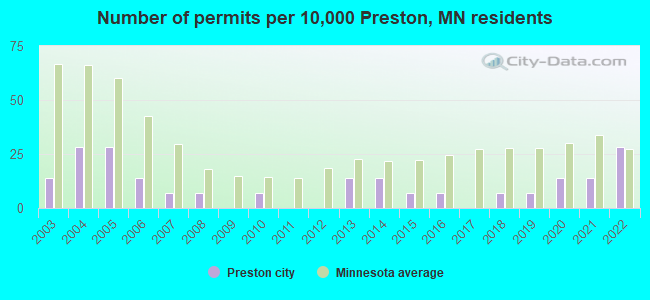 Number of permits per 10,000 Preston, MN residents