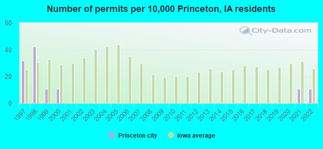 Number of permits per 10,000 Princeton, IA residents