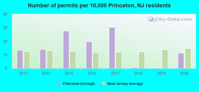 Number of permits per 10,000 Princeton, NJ residents