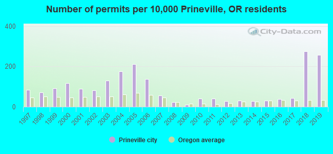 Number of permits per 10,000 Prineville, OR residents