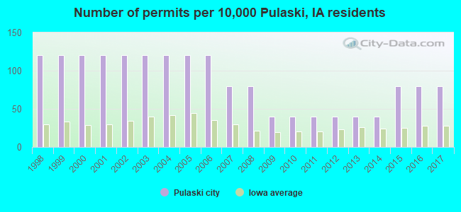 Number of permits per 10,000 Pulaski, IA residents