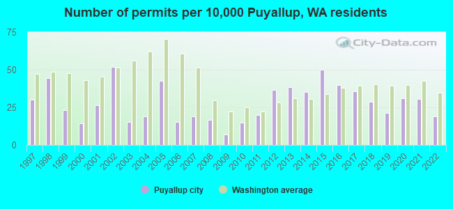 Number of permits per 10,000 Puyallup, WA residents