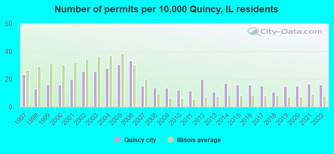 Number of permits per 10,000 Quincy, IL residents