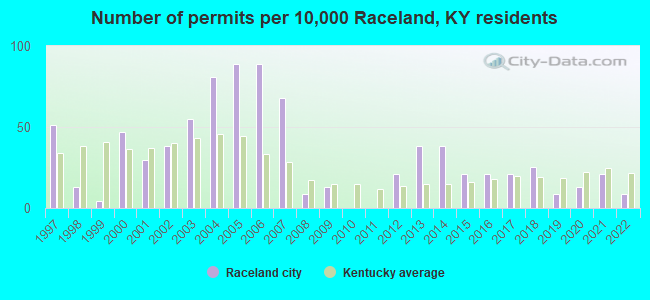 Number of permits per 10,000 Raceland, KY residents