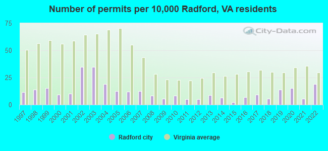 Number of permits per 10,000 Radford, VA residents