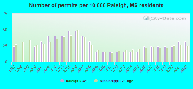 Number of permits per 10,000 Raleigh, MS residents