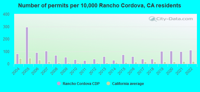 Number of permits per 10,000 Rancho Cordova, CA residents