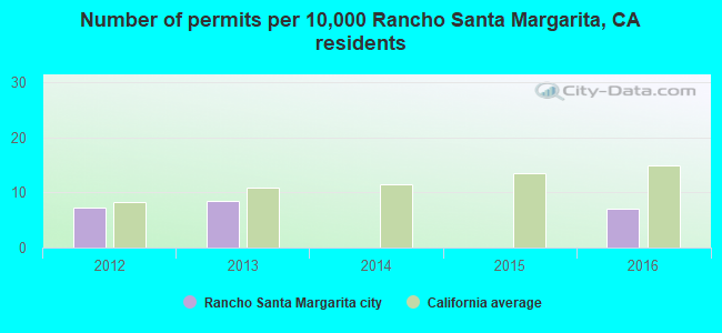 Number of permits per 10,000 Rancho Santa Margarita, CA residents