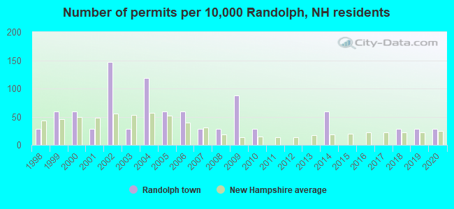 Number of permits per 10,000 Randolph, NH residents