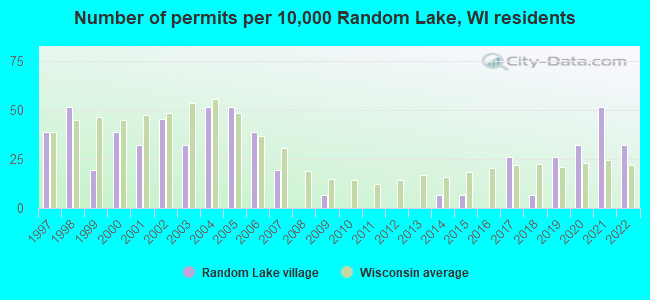 Number of permits per 10,000 Random Lake, WI residents