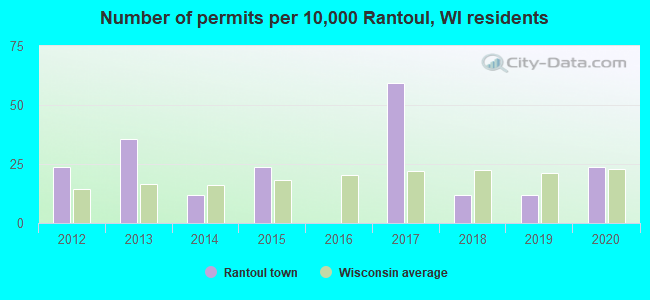 Number of permits per 10,000 Rantoul, WI residents
