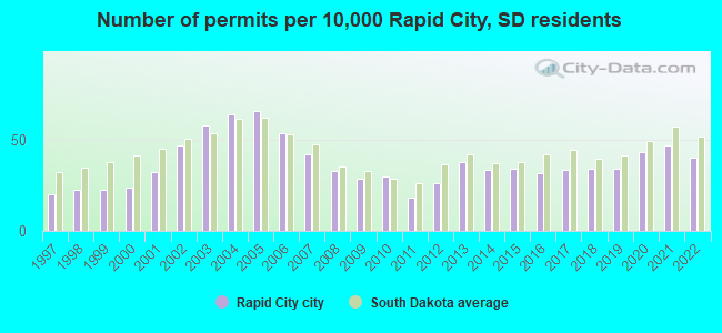 Number of permits per 10,000 Rapid City, SD residents