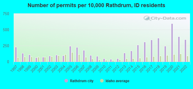 Number of permits per 10,000 Rathdrum, ID residents