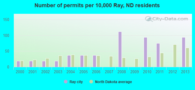 Number of permits per 10,000 Ray, ND residents