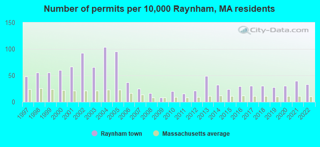 Number of permits per 10,000 Raynham, MA residents