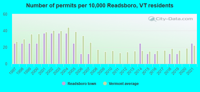 Number of permits per 10,000 Readsboro, VT residents