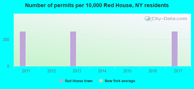 Number of permits per 10,000 Red House, NY residents