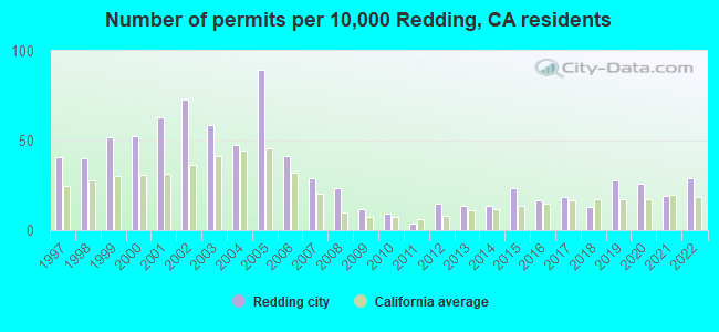 Number of permits per 10,000 Redding, CA residents