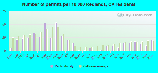 Number of permits per 10,000 Redlands, CA residents