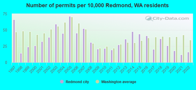 Number of permits per 10,000 Redmond, WA residents