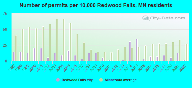 Number of permits per 10,000 Redwood Falls, MN residents