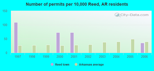 Number of permits per 10,000 Reed, AR residents