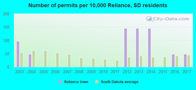 Number of permits per 10,000 Reliance, SD residents