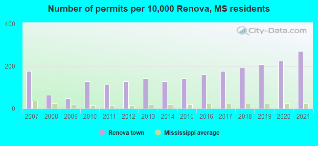 Number of permits per 10,000 Renova, MS residents