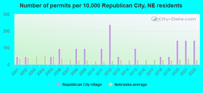 Number of permits per 10,000 Republican City, NE residents
