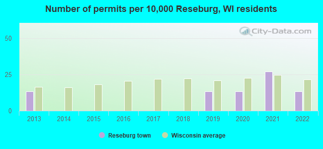 Number of permits per 10,000 Reseburg, WI residents