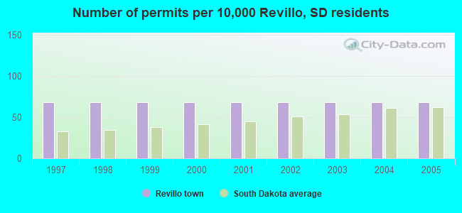 Number of permits per 10,000 Revillo, SD residents