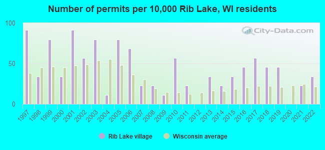 Number of permits per 10,000 Rib Lake, WI residents