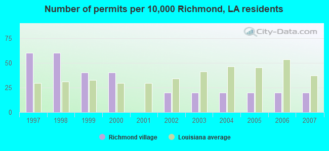 Number of permits per 10,000 Richmond, LA residents