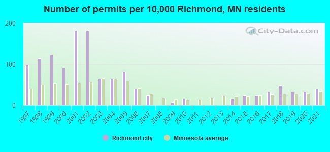 Number of permits per 10,000 Richmond, MN residents