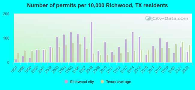 Number of permits per 10,000 Richwood, TX residents