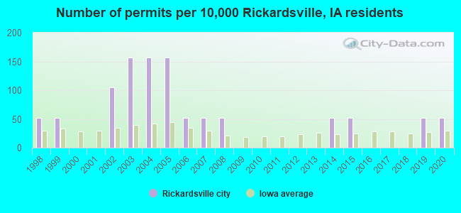 Number of permits per 10,000 Rickardsville, IA residents