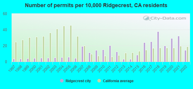 Number of permits per 10,000 Ridgecrest, CA residents