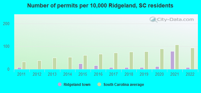 Number of permits per 10,000 Ridgeland, SC residents