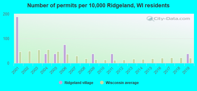 Number of permits per 10,000 Ridgeland, WI residents